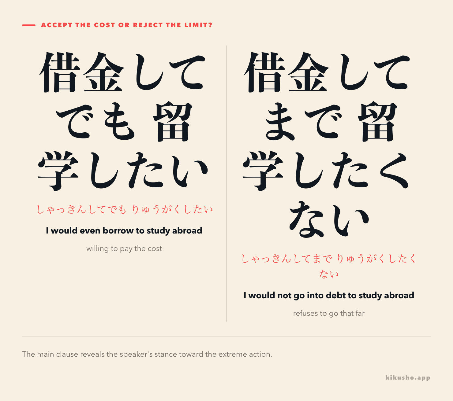 Two panels contrast 借金してでも留学したい, which accepts debt as a means, with 借金してまで留学したくない, which rejects debt as going too far.