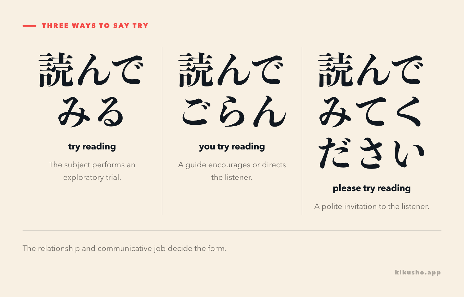 Three panels compare 私も読んでみます, 読んでごらん and 読んでみてください by purpose and by the person who tries.