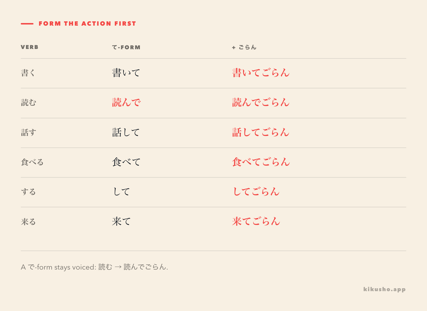 A six-row grid forms 書いてごらん, 読んでごらん, 話してごらん, 食べてごらん, してごらん and 来てごらん from dictionary forms.