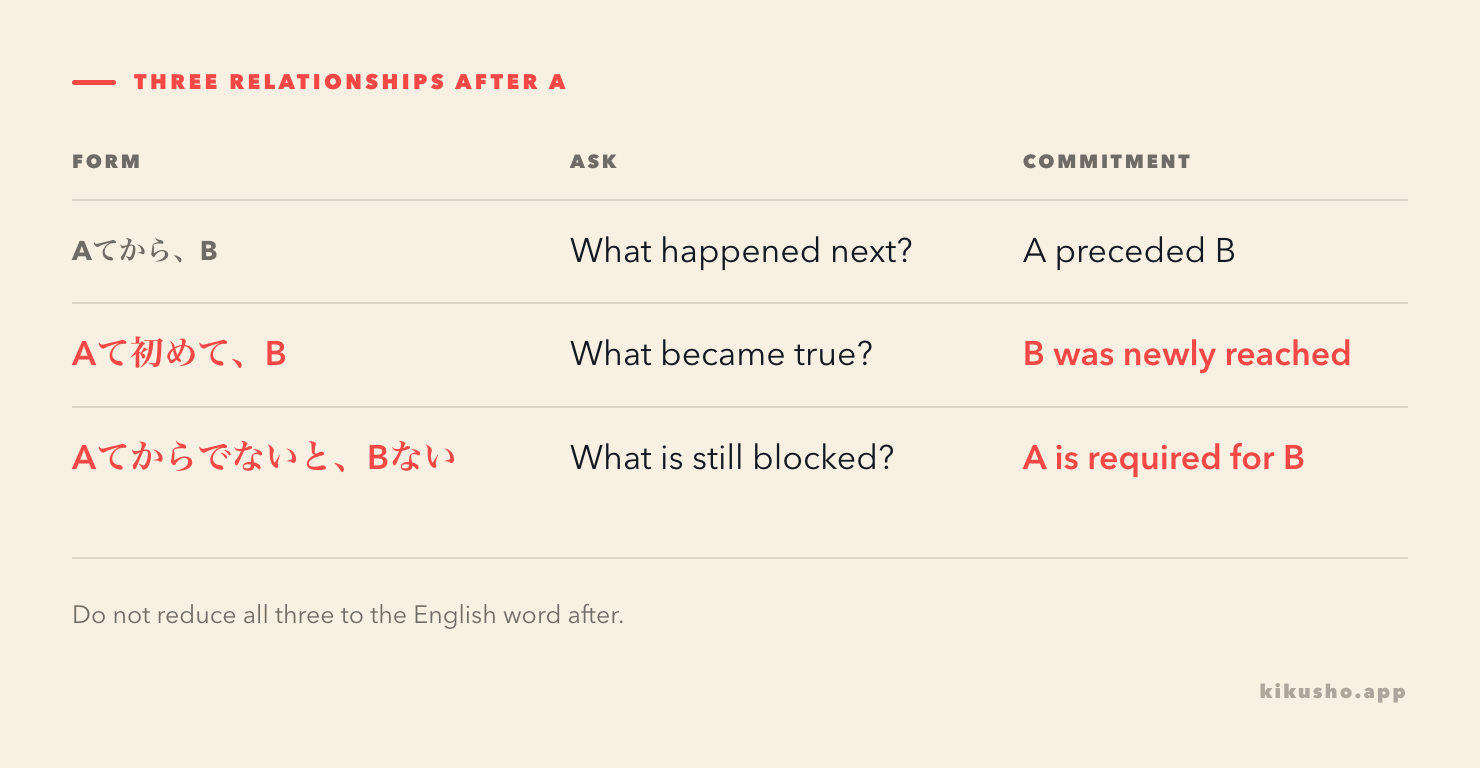 A three-row grid separates ordinary てから sequence, て初めて hindsight and てからでないと prerequisite logic.