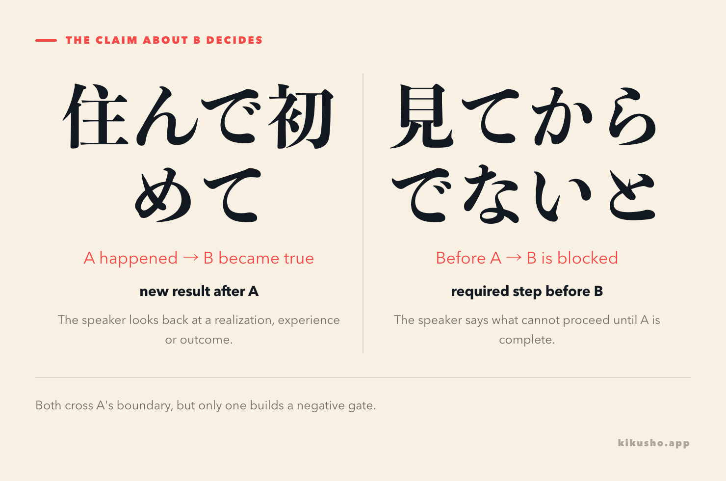 Two panels compare Aて初めて, where B becomes true after A, with Aてからでないと, where B remains blocked before A.