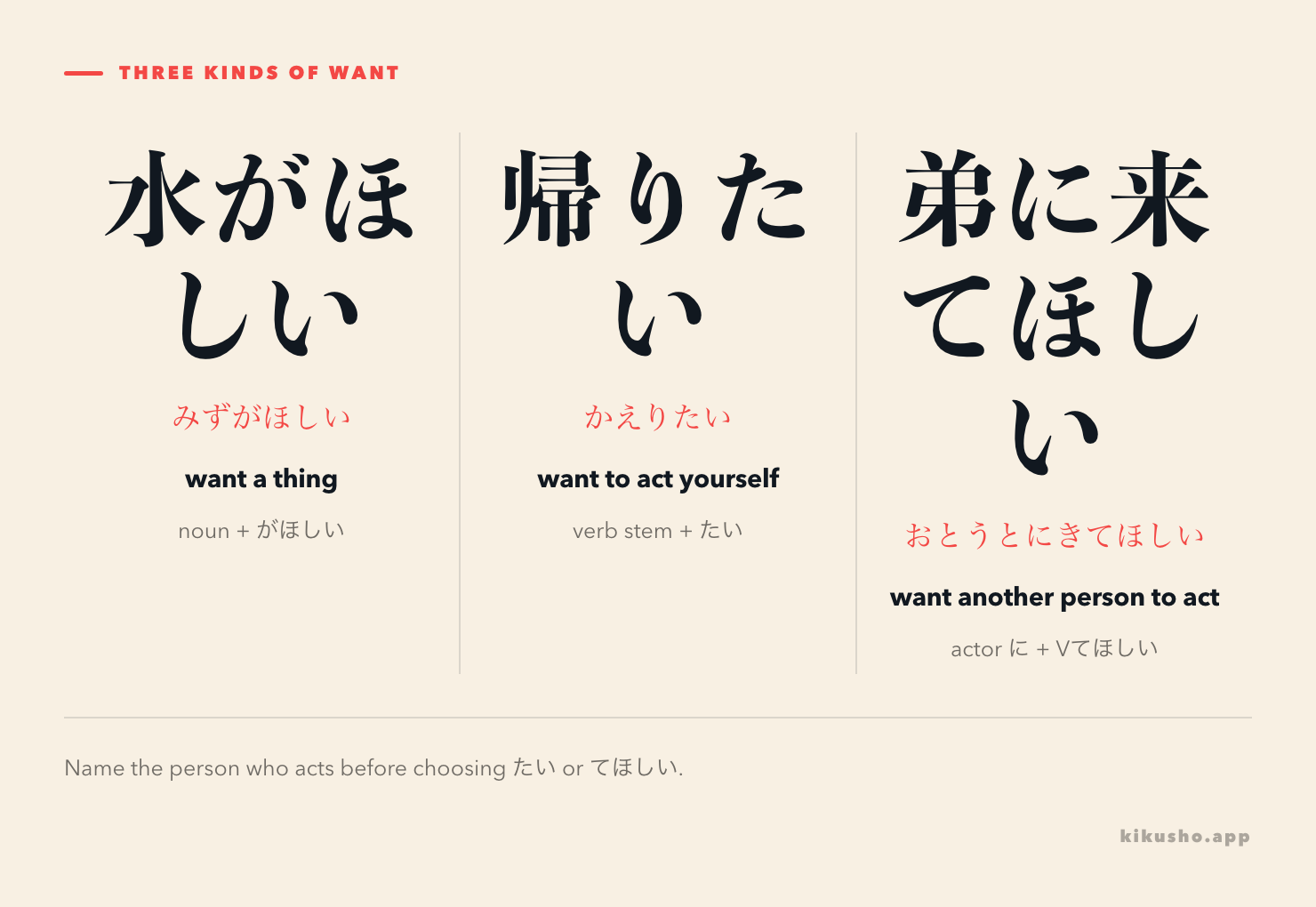 Three panels contrast 水がほしい for wanting a thing, 私は帰りたい for wanting to act yourself, and 弟に来てほしい for wanting another person to act.