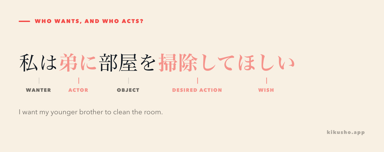The sentence 私は弟に部屋を掃除してほしい divided into the wanter 私は, actor 弟に, object 部屋を, desired action 掃除して and wish ほしい.