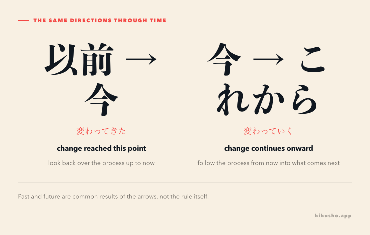 Two timeline panels show 変わってきた running from before to now and 変わっていく running from now into what follows.