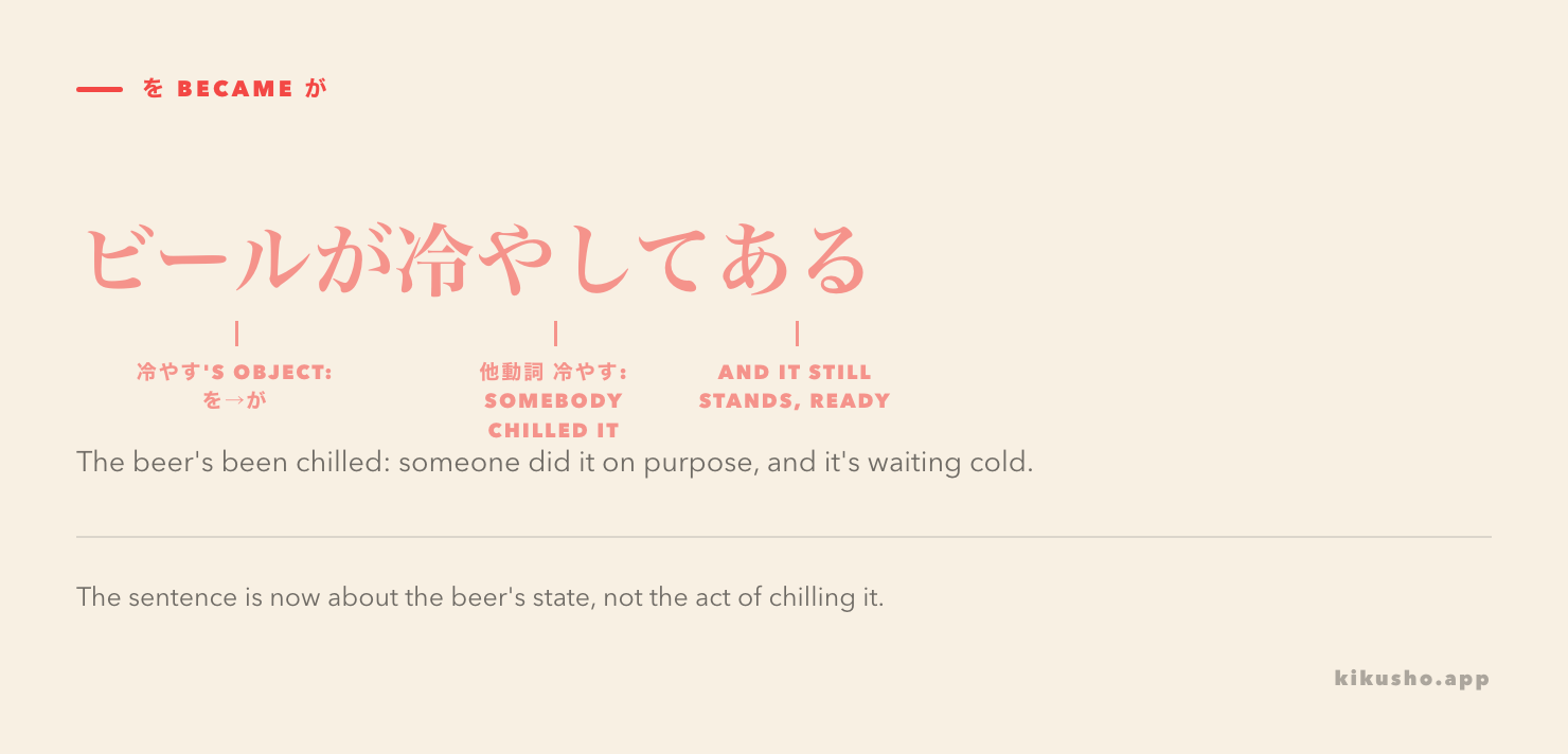 The sentence ビールが冷やしてある split into three labelled parts: ビールが, the thing that was 冷やす's を object and has shifted to が; 冷やして, the transitive verb 冷やす, meaning somebody chilled it; and ある, marking that the result still stands and was arranged.
