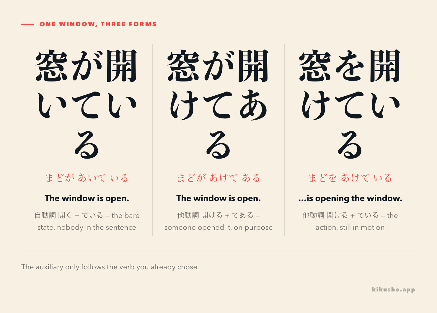 Three sentences about the same window: 窓が開いている using the intransitive 開く, glossed as the bare state; 窓が開けてある using the transitive 開ける with てある, glossed as opened on purpose; and 窓を開けている, the transitive verb with ている, glossed as the act of opening in progress.