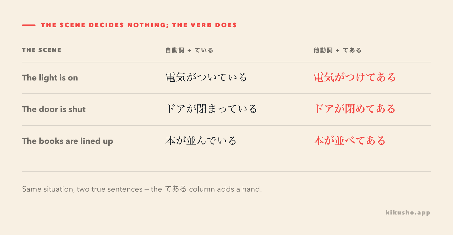 A three-column table. The scene in plain English on the left, then the intransitive verb with ている, then the transitive verb with てある, the last column picked out in coral: the light is on — 電気がついている — 電気がつけてある; the door is shut — ドアが閉まっている — ドアが閉めてある; the books are lined up — 本が並んでいる — 本が並べてある.