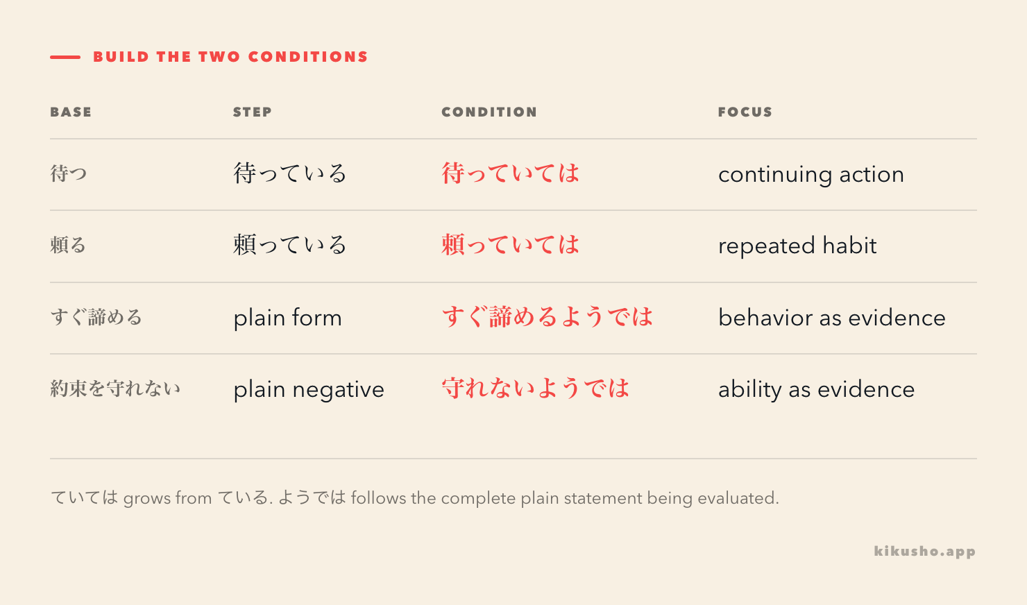 Formation grid for ていては and ようでは