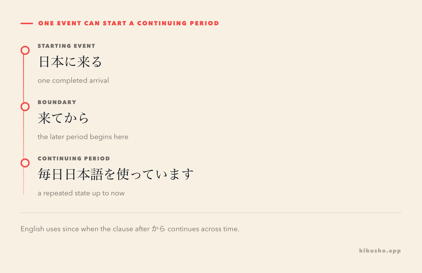 A three-step timeline starts with 日本に来る, crosses the てから boundary, and continues through 毎日日本語を使っています.
