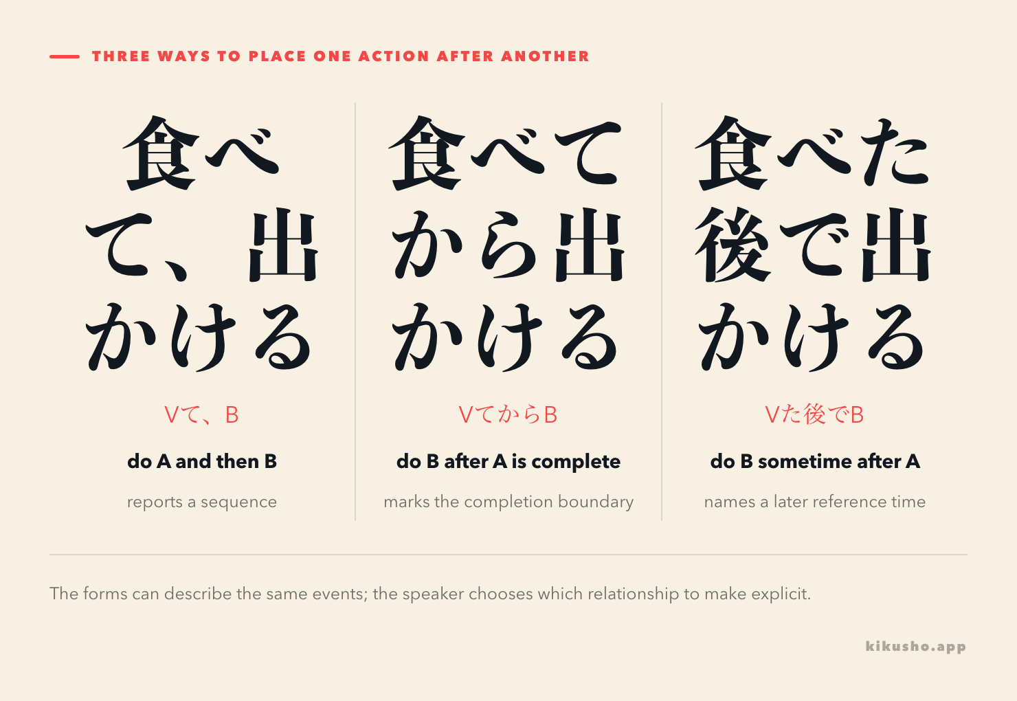 Three panels compare a bare て-form sequence, ~てから with a completed boundary, and ~た後で with a later reference time.