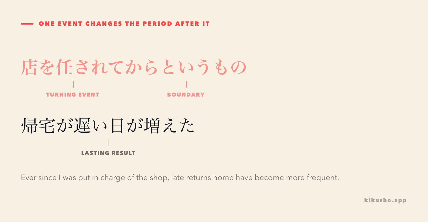 The event 店を任されて, the boundary からというもの, and the continuing consequence 帰宅が遅い日が増えた are labelled in one sentence.