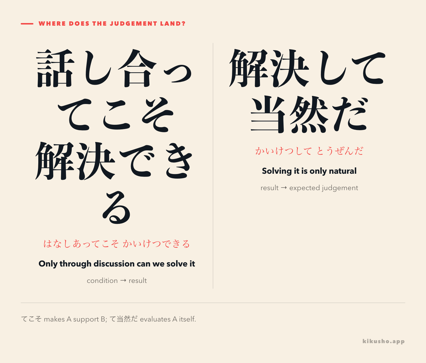 Two panels show 話し合ってこそ解決できる pointing from an essential condition to its result, and 解決して当然だ placing an expected judgement on the result itself.