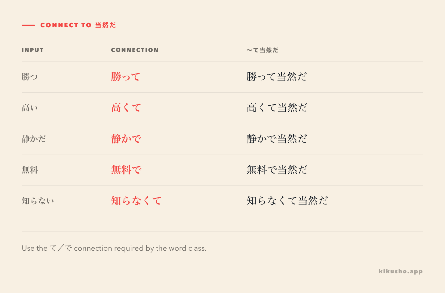 A five-row attachment grid forms ～て当然だ from a verb, two adjective classes, a noun and a negative verb.