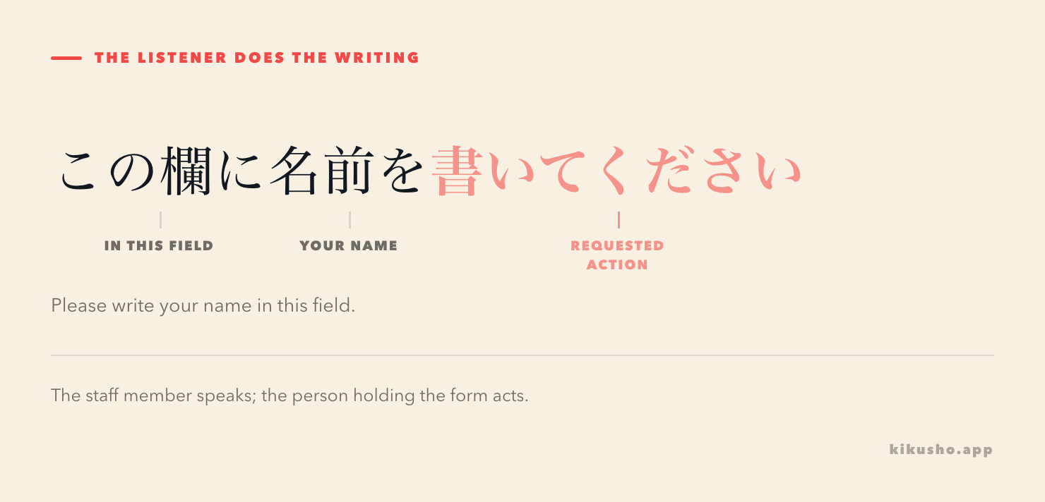 An annotated request divides この欄に, the writing location, 名前を, the object, and 書いてください, the action requested of the listener.