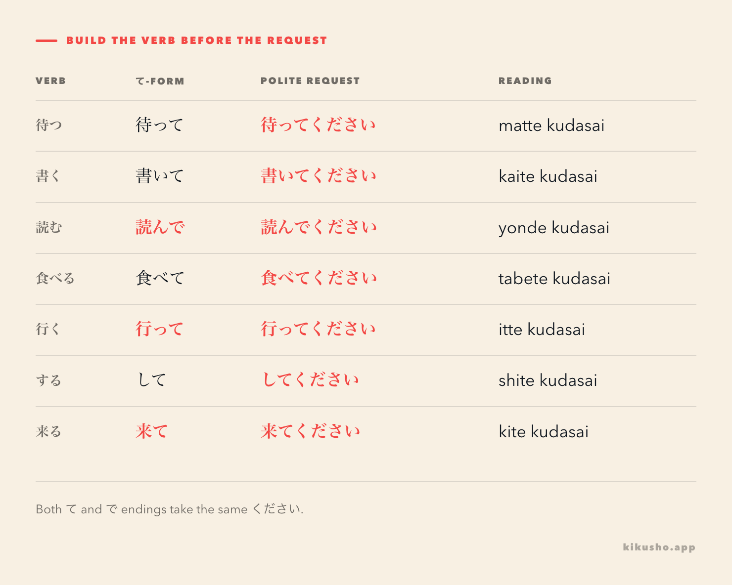 Seven rows show a dictionary verb, its て-form and the complete polite request, including 読んでください and 来てください.