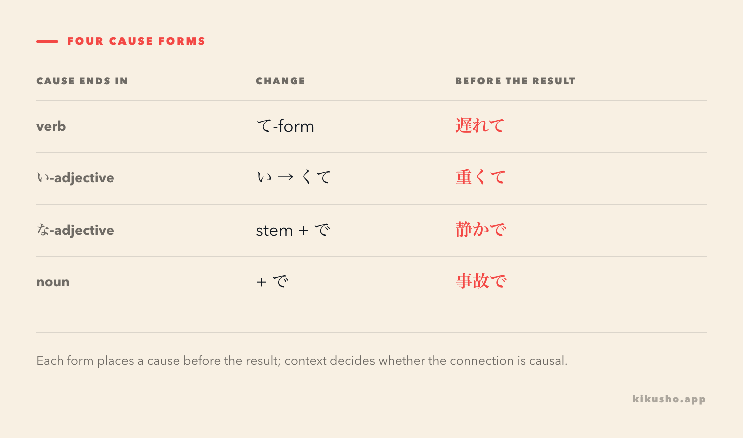 A four-row grid maps verbs, i-adjectives, na-adjectives and nouns to 遅れて, 重くて, 静かで and 事故で before a result.