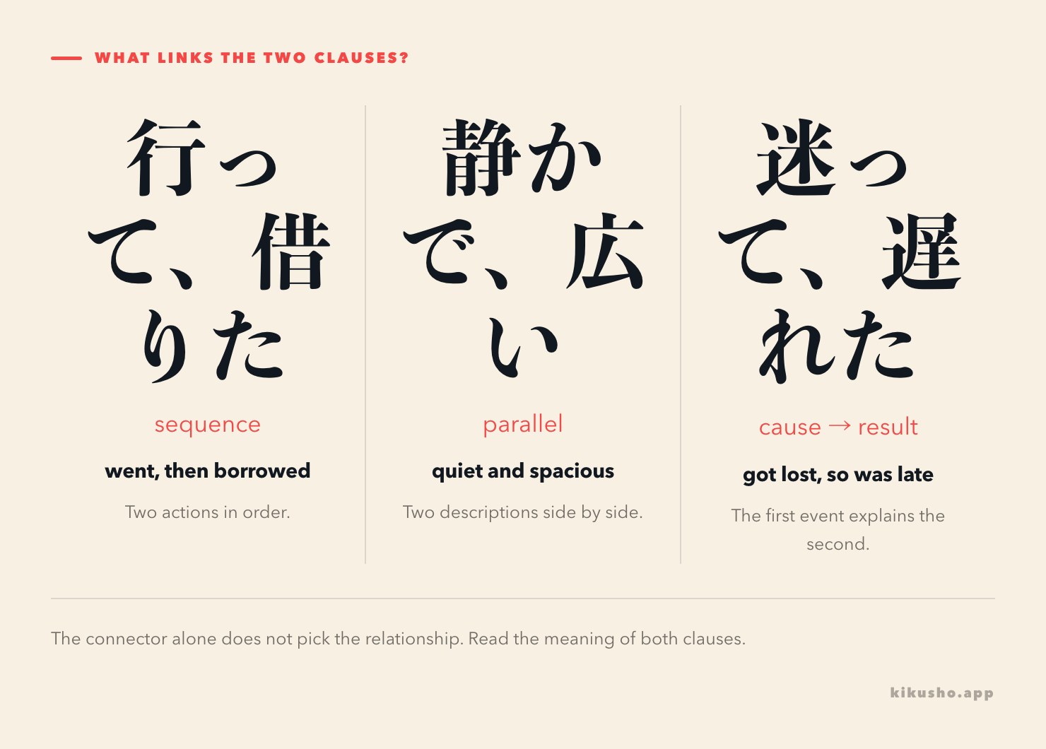 Three panels show 図書館へ行って本を借りた as sequence, 静かで広い as parallel description, and 道に迷って遅れた as cause and result.