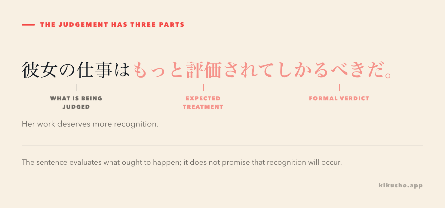An annotated sentence separates the effort being judged, the expected treatment and the formal verdict in 努力はもっと評価されてしかるべきだ.