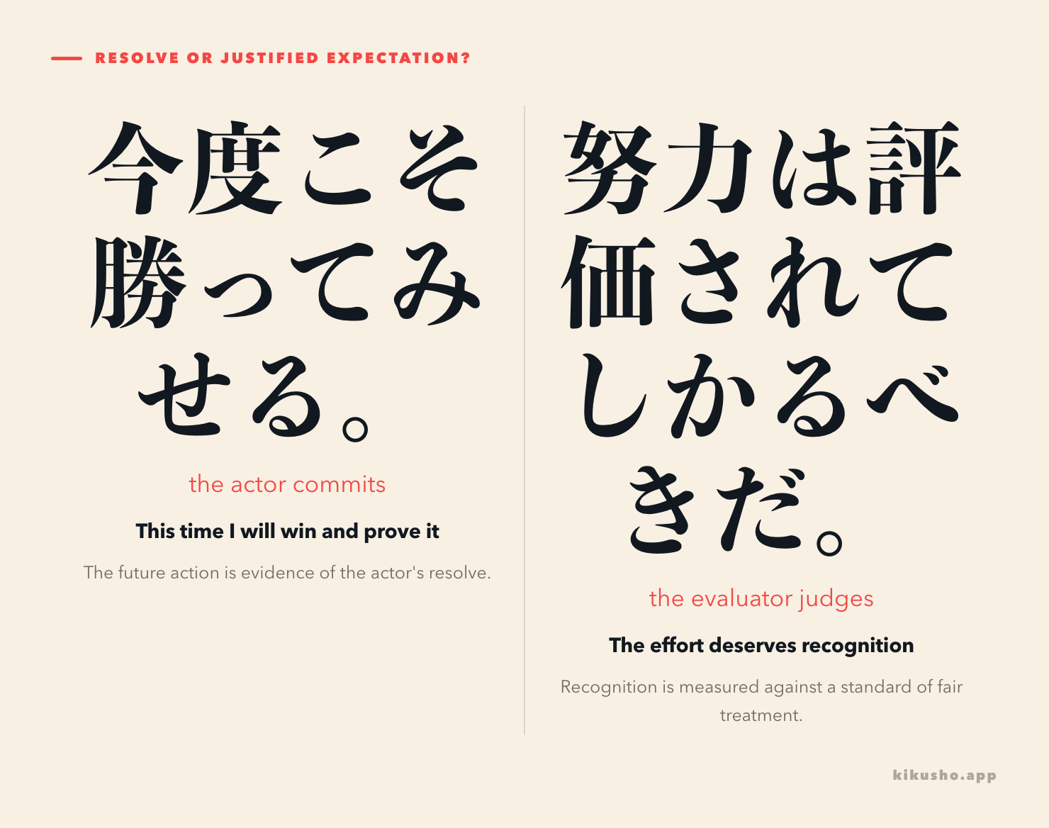 Two panels contrast 今度こそ勝ってみせる as an agent's resolve with 努力は評価されてしかるべきだ as an evaluator's judgement.