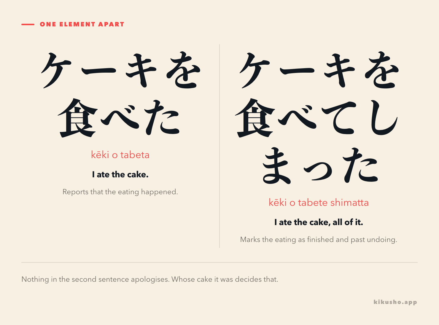 Two sentences side by side: ケーキを食べた, glossed as a plain report that the eating happened, and ケーキを食べてしまった, glossed as the same event marked as finished and past undoing.