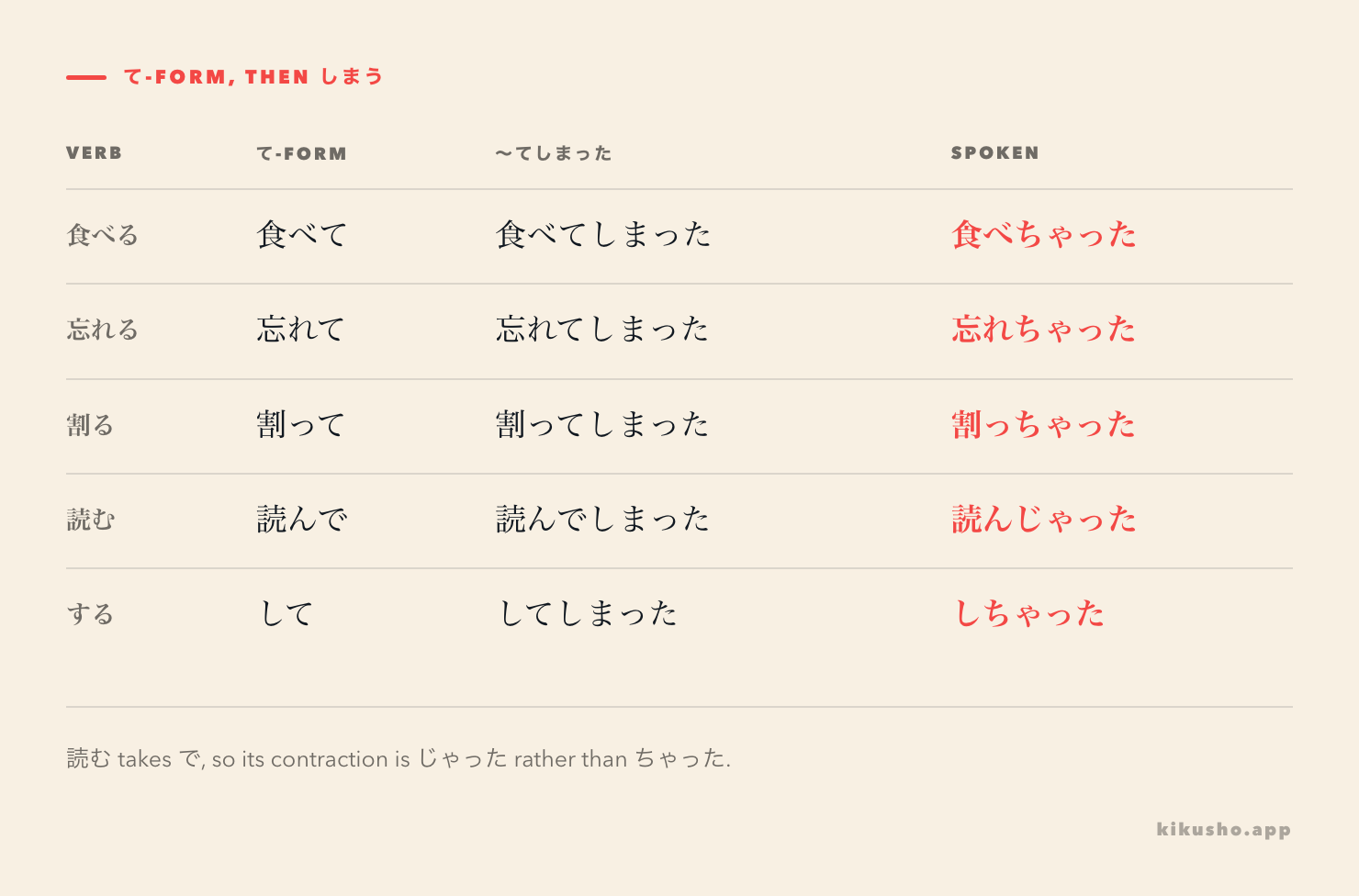 A five-row table: 食べる, 忘れる, 割る, 読む and する in the first column, then their て-forms, then the plain past with しまう, then the contracted casual form, which is highlighted.