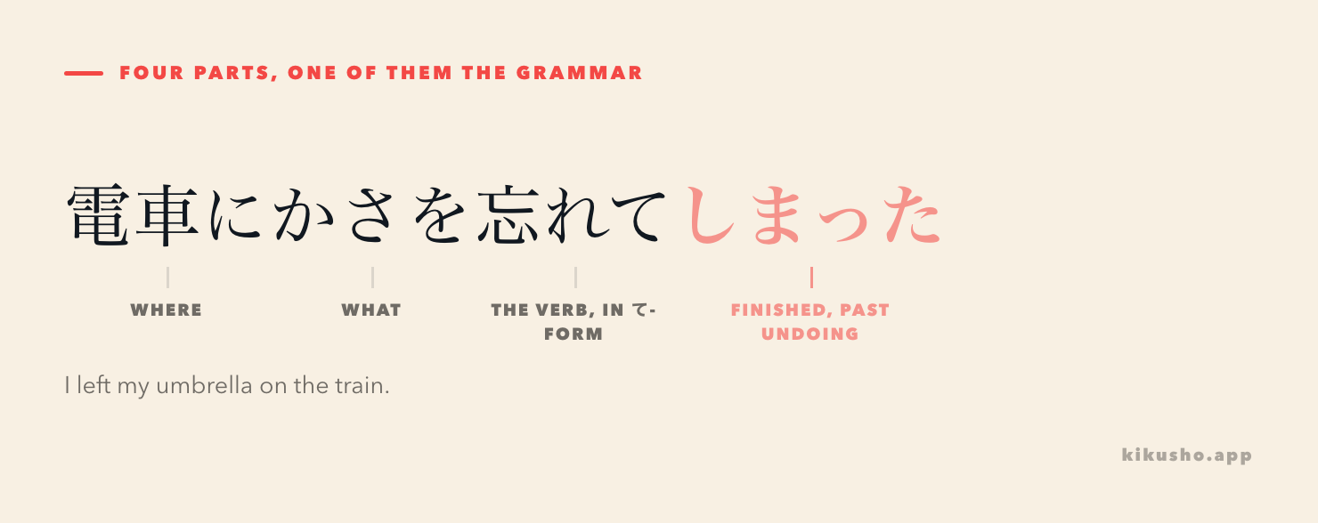 The sentence 電車にかさを忘れてしまった broken into labelled parts: 電車に marked as where, かさを as what, 忘れて as the action in て-form, and しまった as the marker that it is finished and past undoing.
