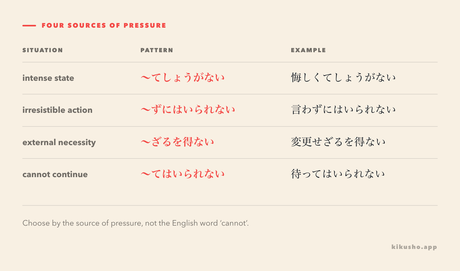 A four-row map separates intense state, irresistible action, external necessity and inability to continue.