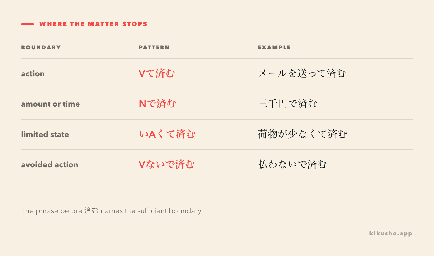 A four-row map shows an action, amount, limited state and avoided action before 済む, with the boundary each one sets.