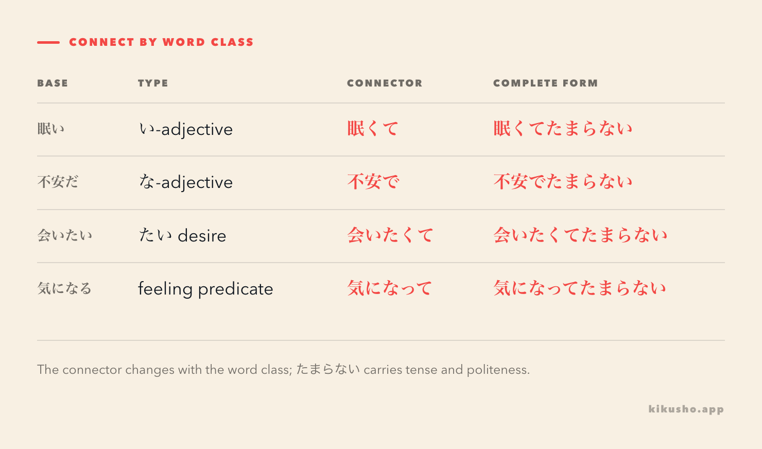 Formation grid for adjective, desire and feeling-predicate forms before たまらない