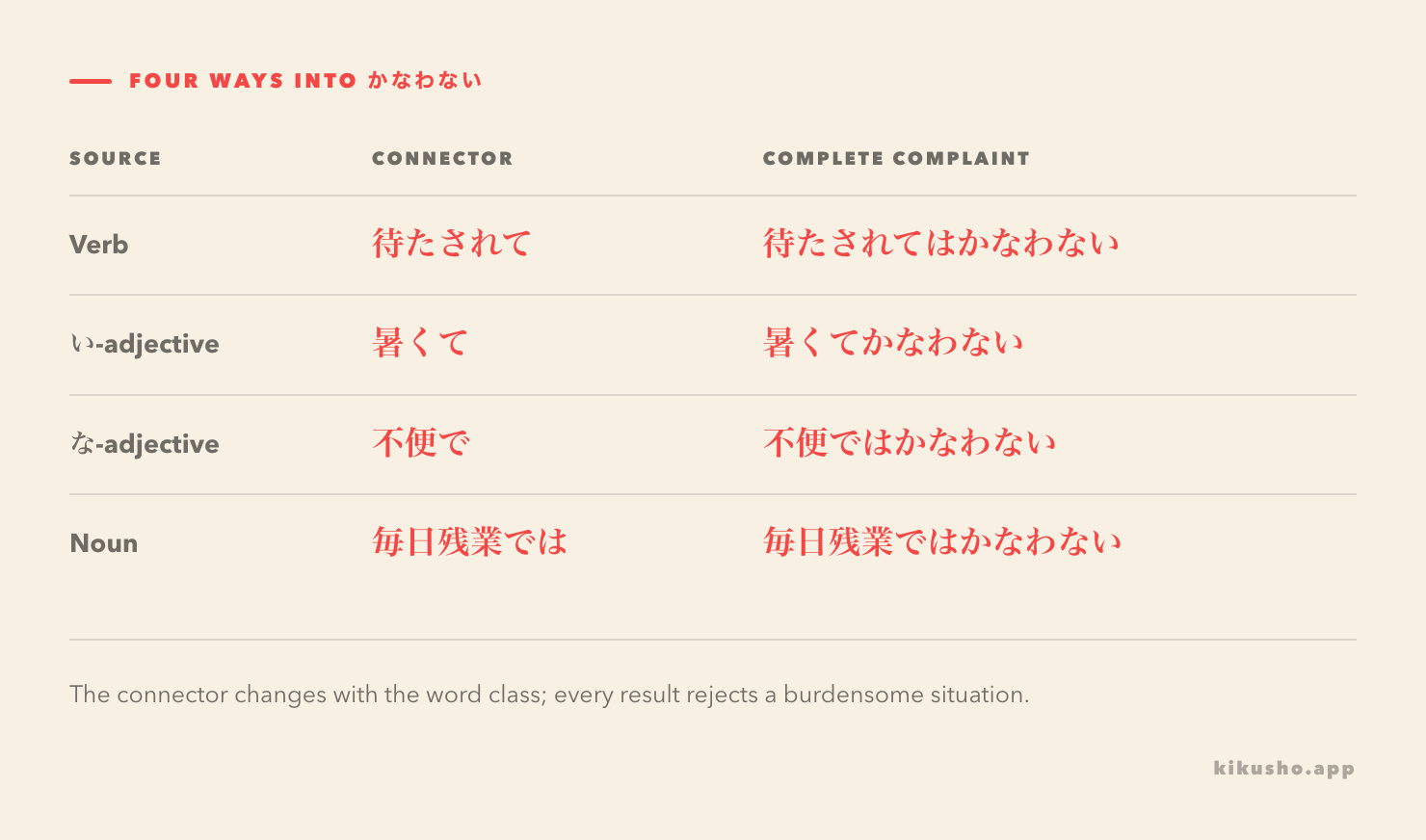 A four-row formation grid shows verb, い-adjective, な-adjective, and noun connections leading to a concrete burden with かなわない.