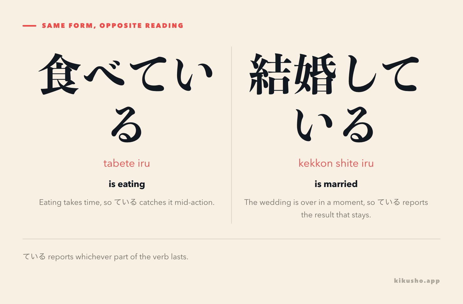 Two panels: 食べている glossed "is eating", with a note that eating takes time so ている catches it mid-action; 結婚している glossed "is married", with a note that the wedding is over in a moment so ている reports the result that stays.