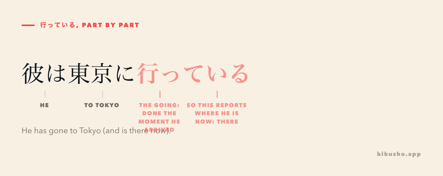 The sentence 彼は東京に行っている broken into labelled parts: 彼は is "he", 東京に is "to Tokyo", 行っ is marked "the going: done the moment he arrived", and ている is marked "so this reports where he is now: there".