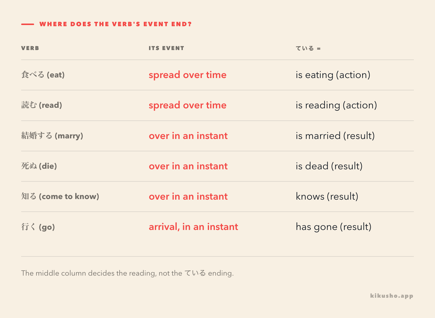 A six-row table with columns Verb, Its event, and ている equals. 食べる and 読む have events spread over time and read as action; 結婚する, 死ぬ, 知る and 行く have events over in an instant and read as result. The middle column is picked out in coral.