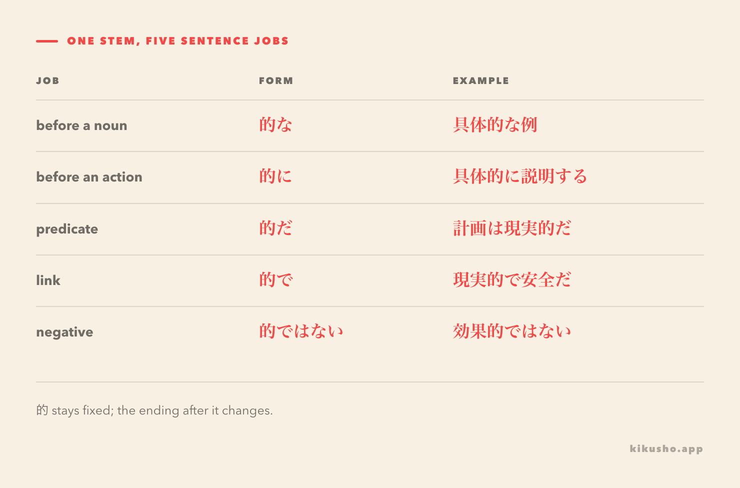 A five-row grid shows 的な before a noun, 的に before a verb, 的だ at the end, 的で as a link, and 的ではない as the negative.