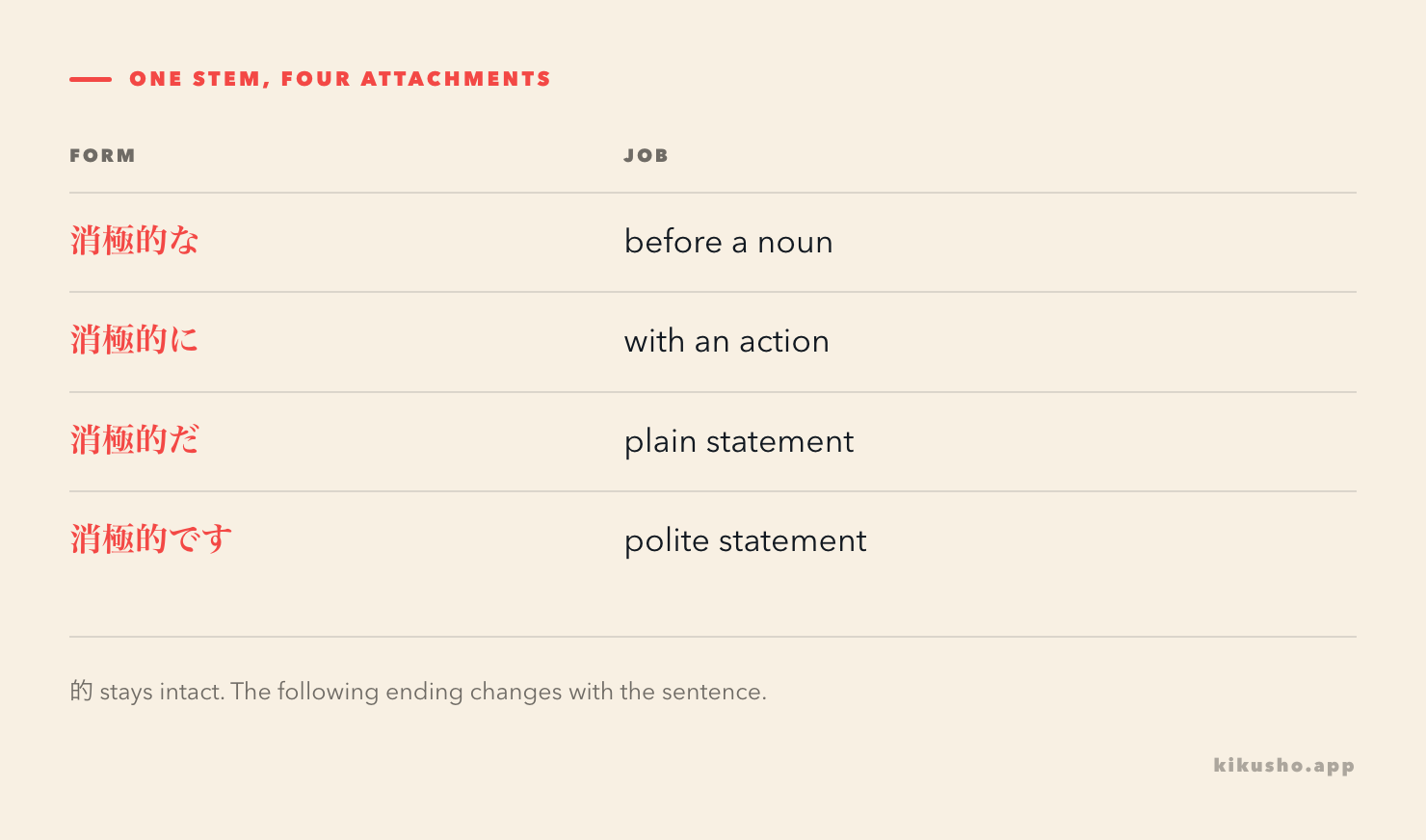 Four forms of 消極的 with な before a noun, に with an action, だ in a plain statement and です in a polite statement.
