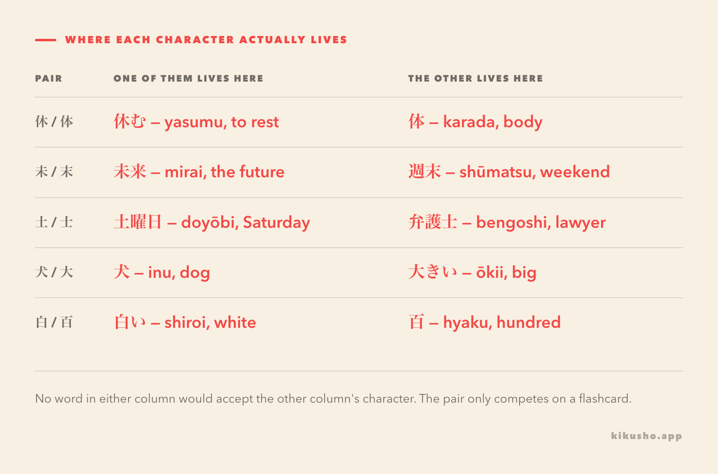 A table of five look-alike kanji pairs, each character shown in the everyday word it appears in: 休む and 体, 未来 and 週末, 土曜日 and 弁護士, 犬 and 大きい, 白い and 百.