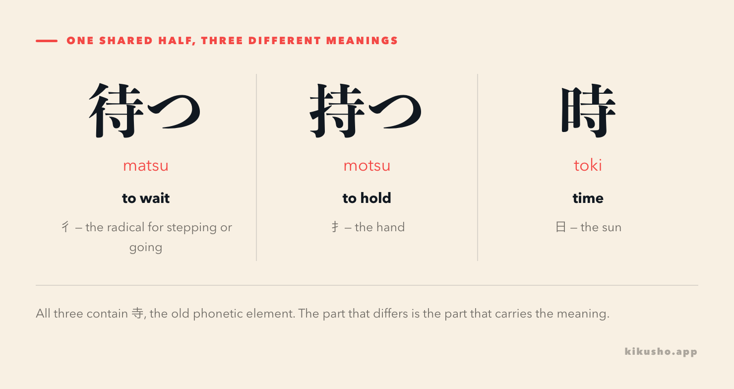 Three kanji sharing the component 寺: 待つ (matsu, to wait) with the going radical, 持つ (motsu, to hold) with the hand radical, and 時 (toki, time) with the sun radical.