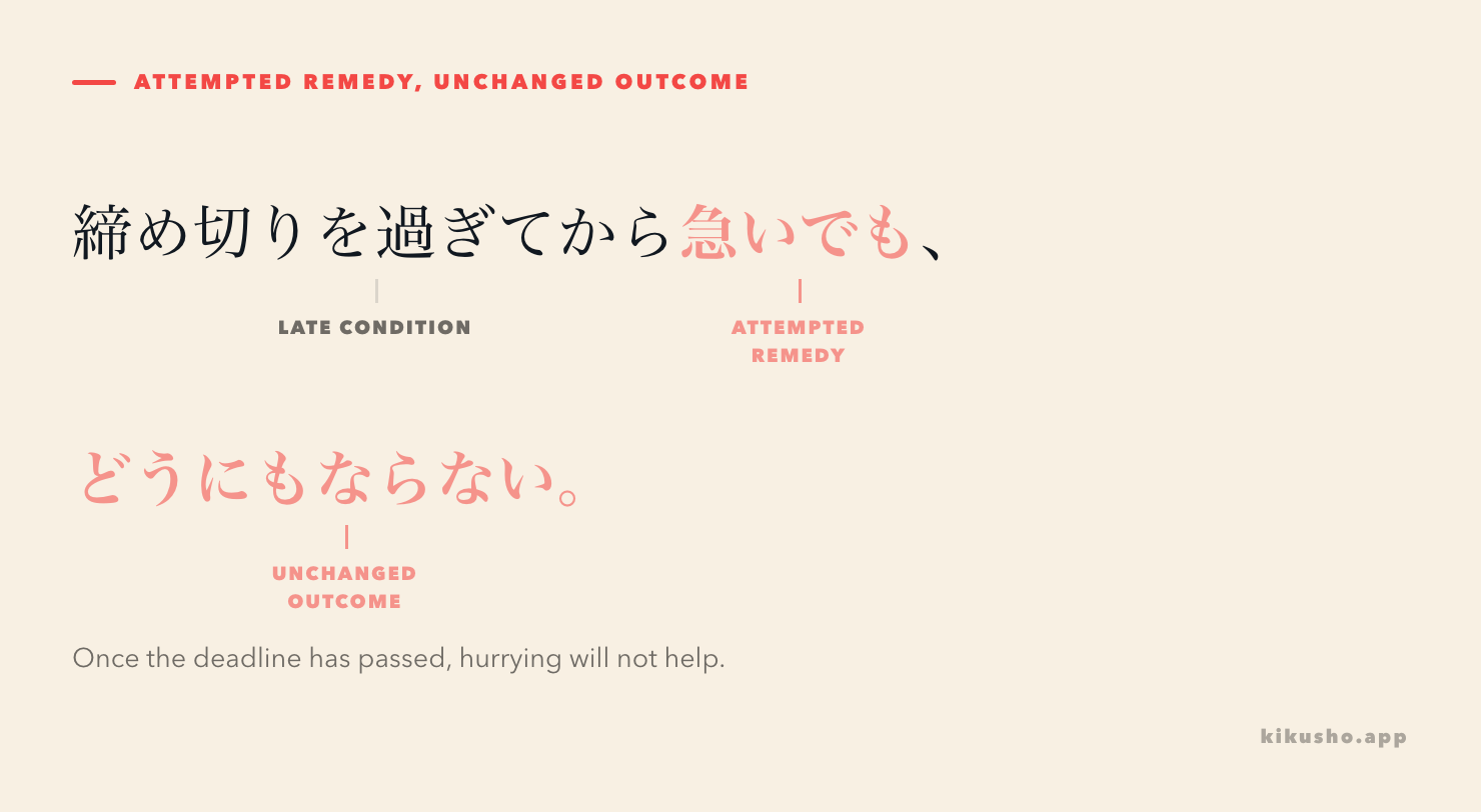 The sentence 締め切りを過ぎてから急いでも、どうにもならない divided into the late condition, attempted remedy and unchanged outcome.