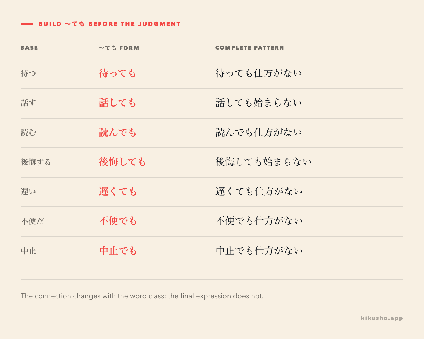 A grid traces verbs, adjectives and a noun into their ~ても forms before 始まらない or 仕方がない.