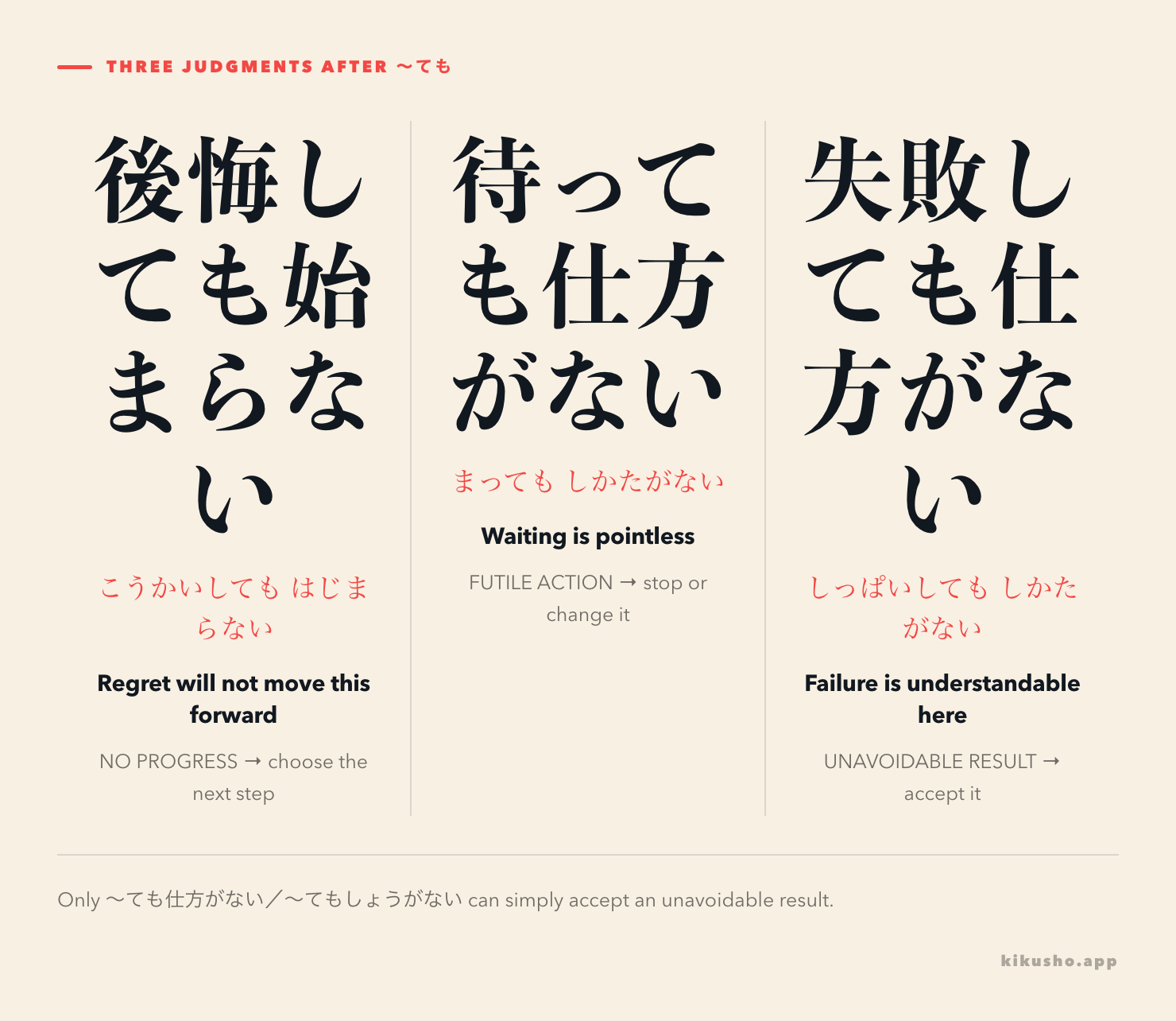 A three-part comparison shows lack of progress for ~ても始まらない, pointless action for ~ても仕方がない, and an unavoidable result that only the second pattern can express.