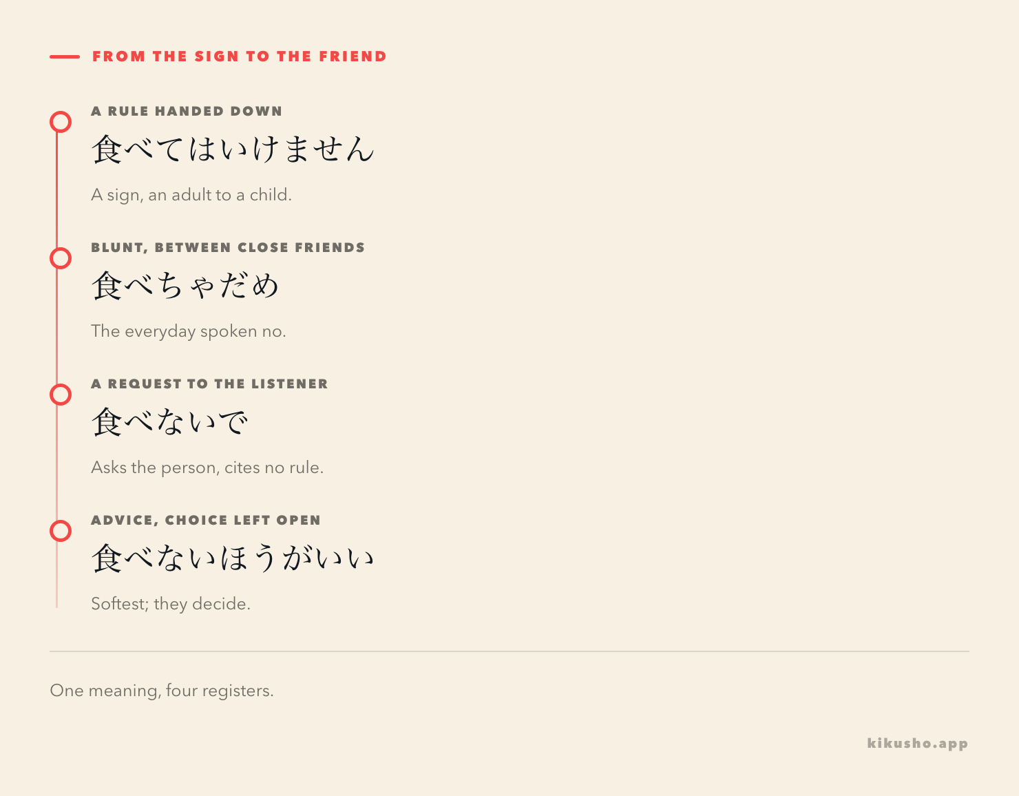 Four steps for telling someone not to eat something, from institutional to gentle. 食べてはいけません, a rule handed down, a sign or an adult to a child. 食べちゃだめ, blunt, between close friends. 食べないで, a request aimed at the listener. 食べないほうがいいよ, advice with the choice left open.