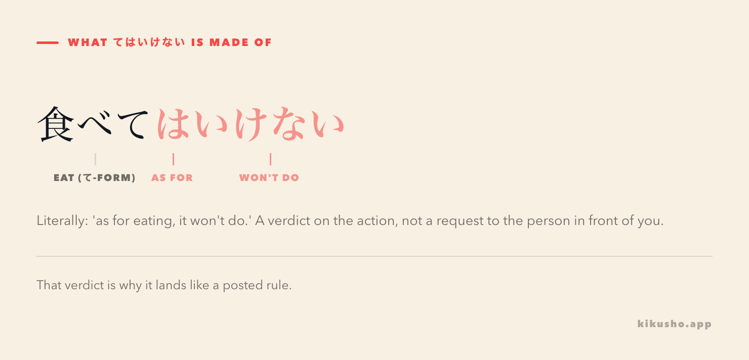 The sentence 食べてはいけない split into three parts: 食べて labelled eat, は labelled as-for, and いけない labelled it won't do. A gloss reads: literally as for eating, it won't do.
