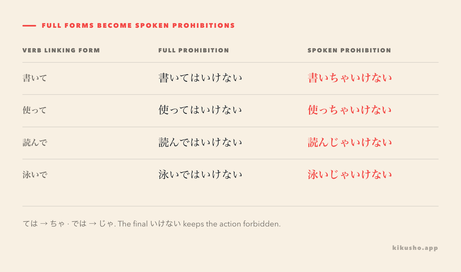 A grid pairs 書いて and 使って prohibitions with ちゃ forms, and 読んで and 泳いで prohibitions with じゃ forms.