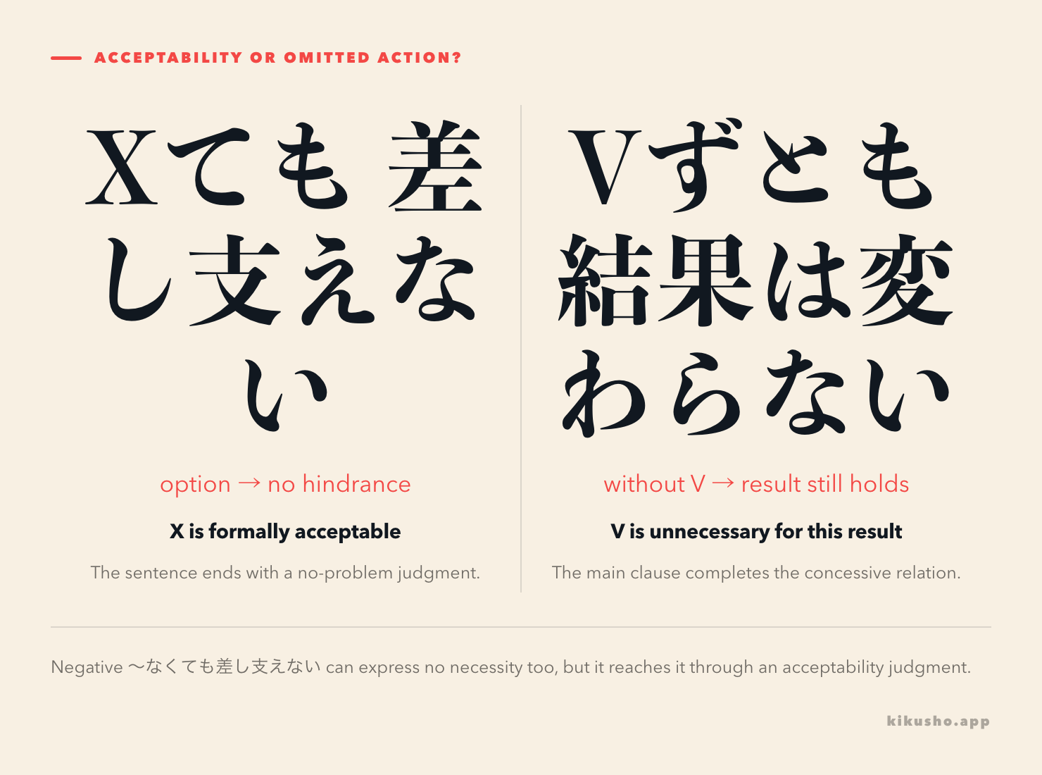 A contrast between formal acceptability in ～ても差し支えない and a result that still holds without an action in Vずとも.