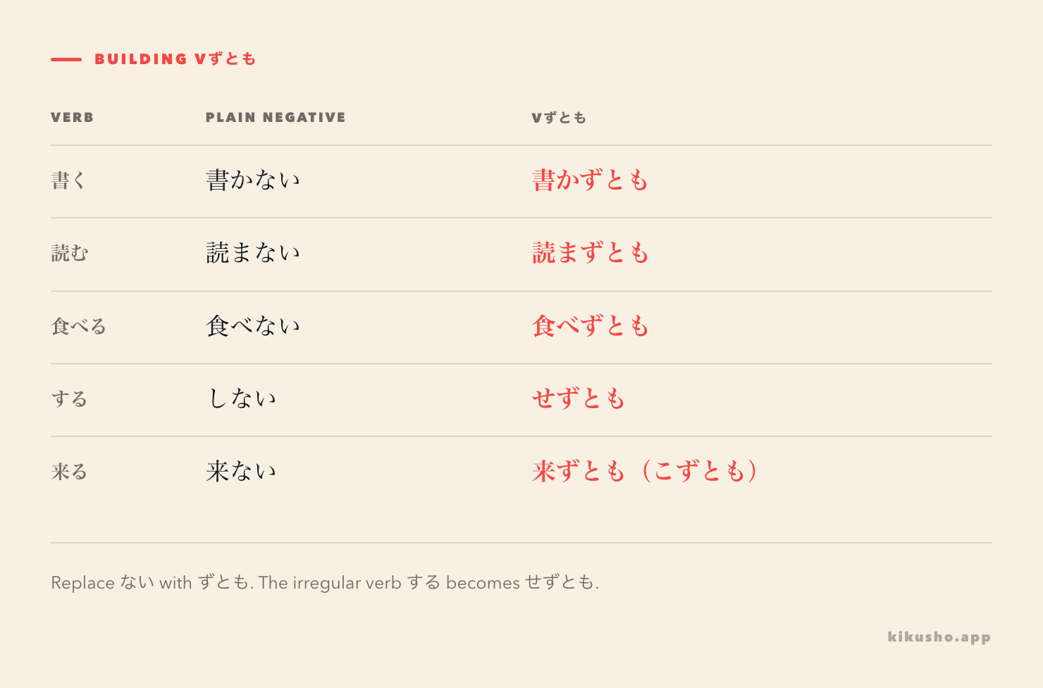 A five-row formation grid showing 書かずとも, 読まずとも, 食べずとも, せずとも and 来ずとも.