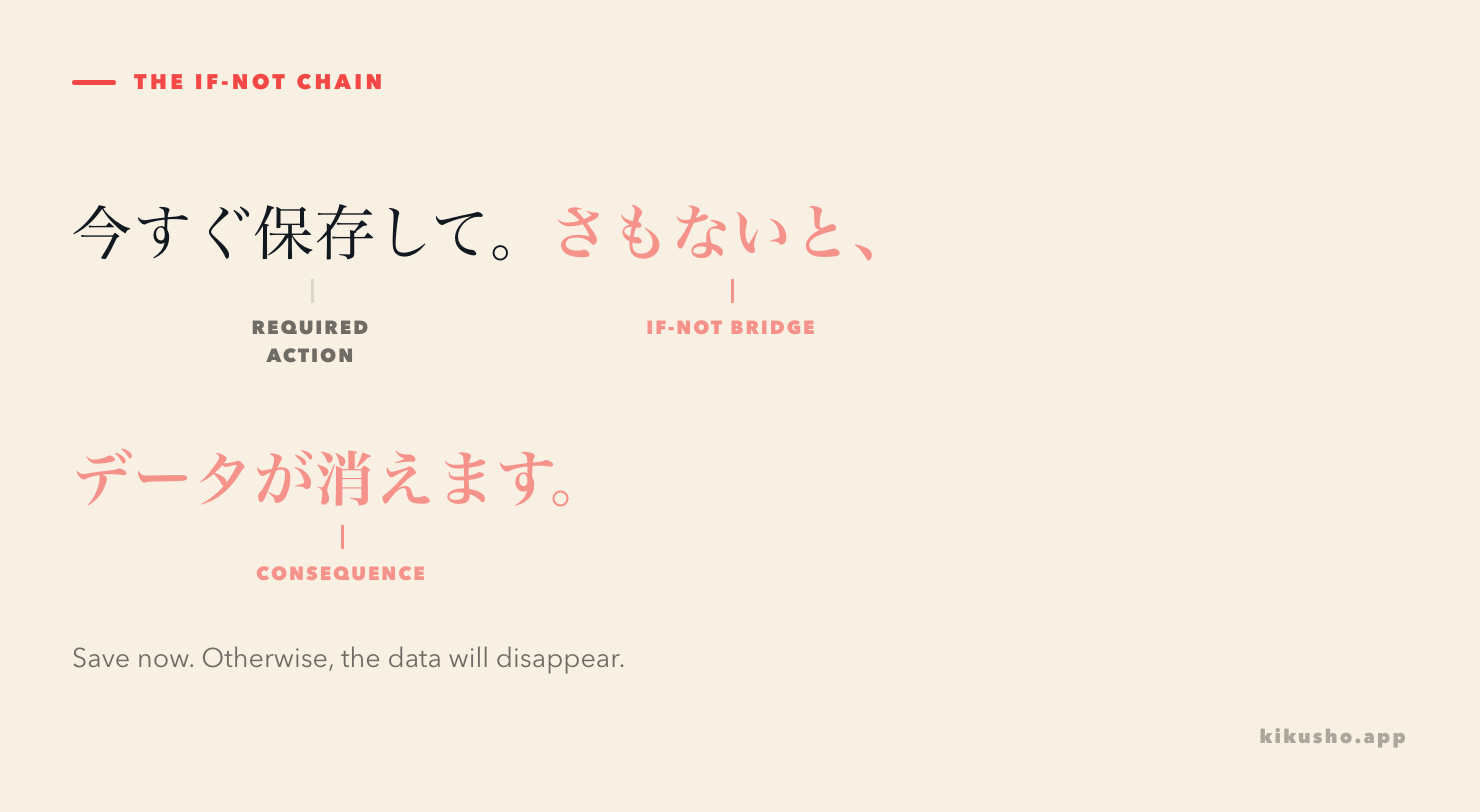 An annotated warning shows an instruction, さもないと as the negative-condition bridge, and the resulting consequence.