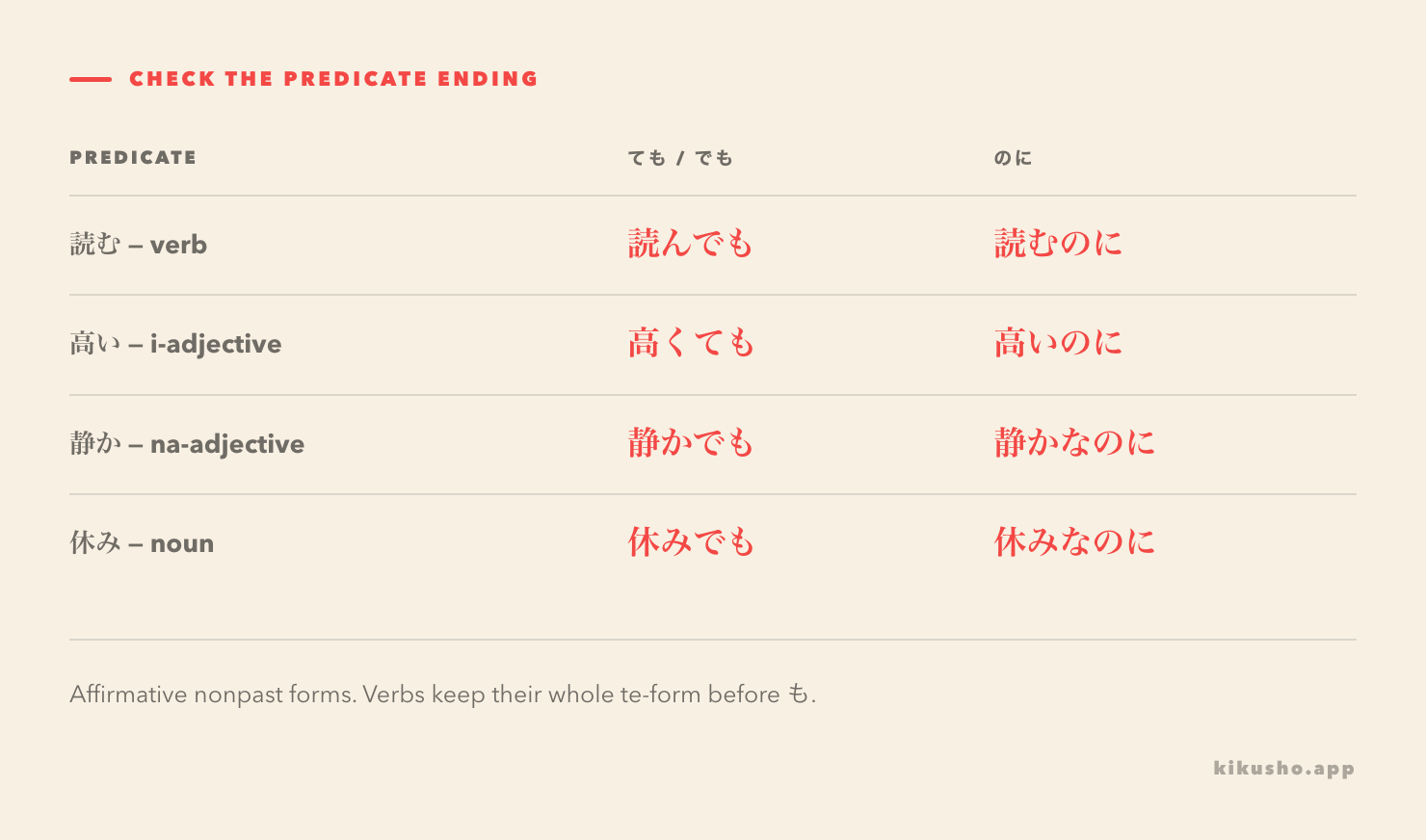 A grid shows verb, い-adjective, な-adjective and noun attachments for both constructions.