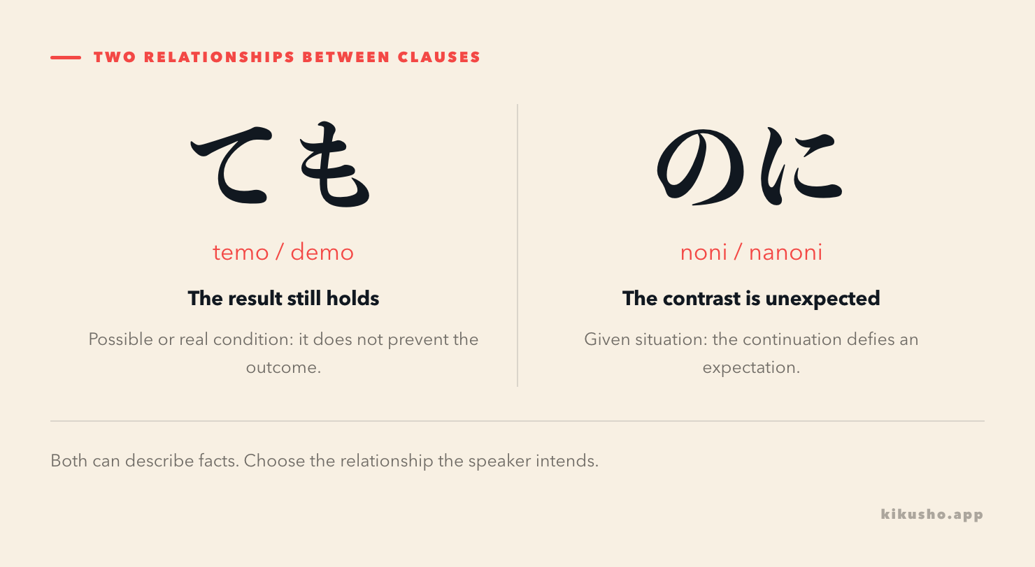 Two panels contrast ても, a condition that leaves the outcome unchanged, with のに, a given fact followed by an unexpected contrast.