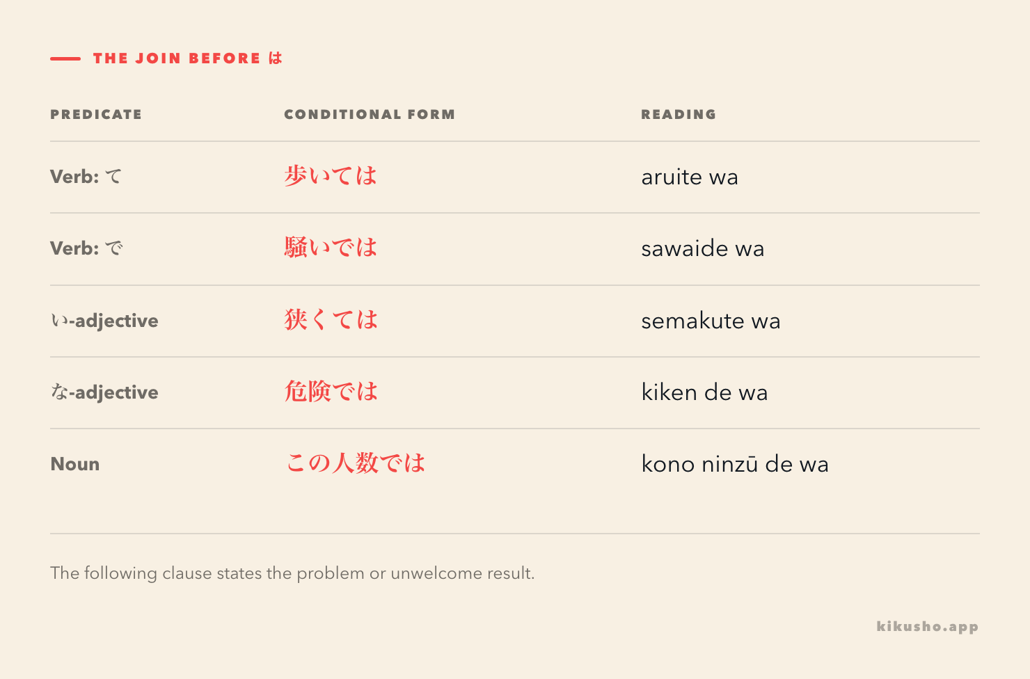 Five short forms show verb te and de joins, an i-adjective in kute wa, and na-adjective and noun de wa conditions.