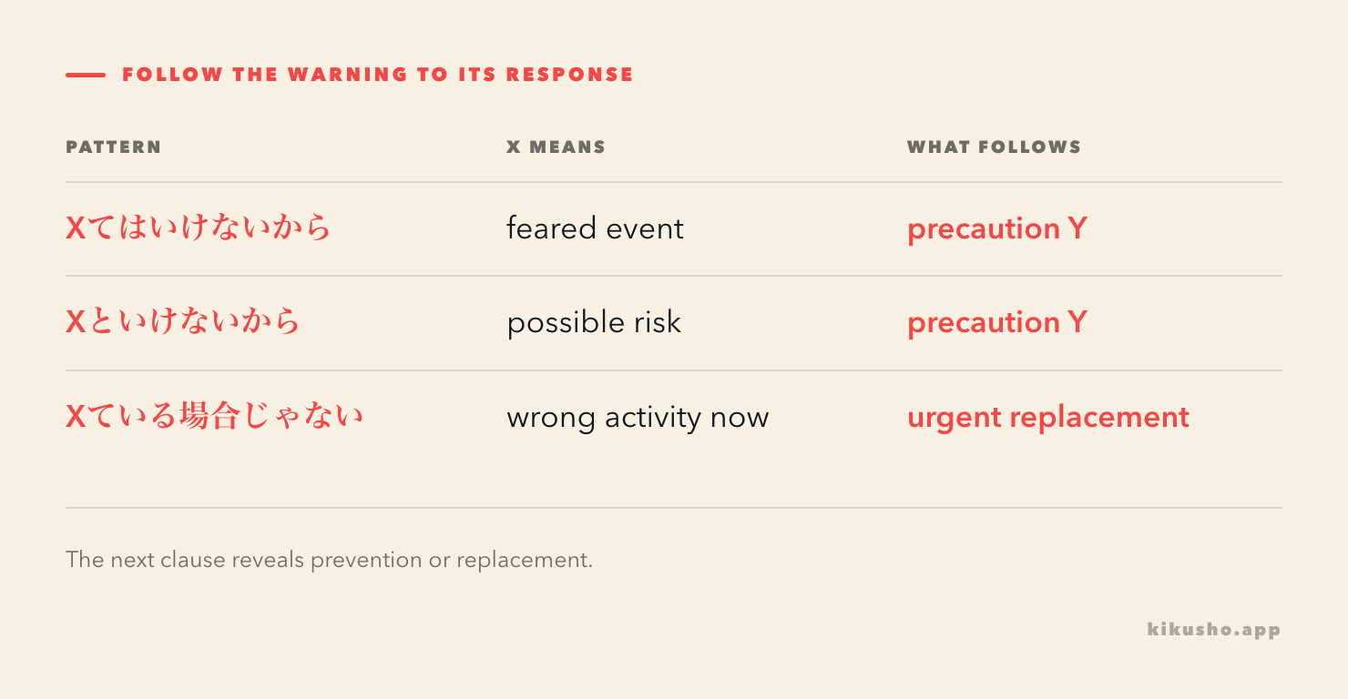 A three-step diagram shows risk then precaution for てはいけないから, and current activity then urgent replacement for ている場合じゃない.